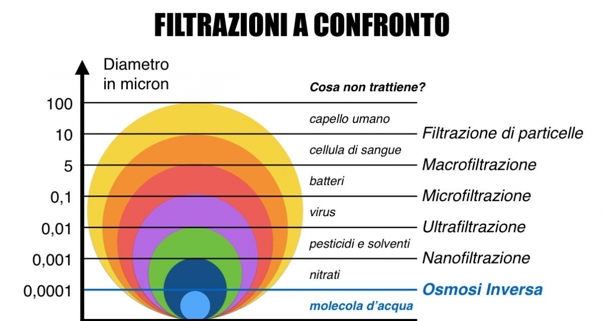 La depurazione, come funziona