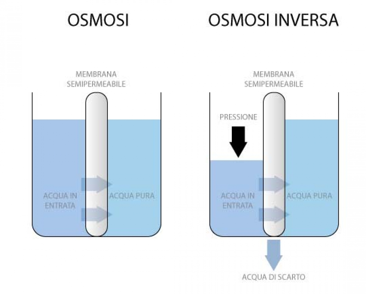 principio Osmosi inversa